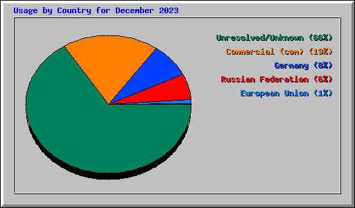 Usage by Country for December 2023