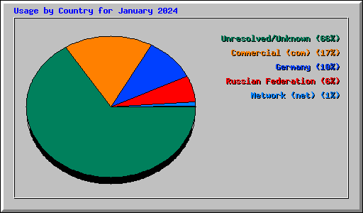 Usage by Country for January 2024