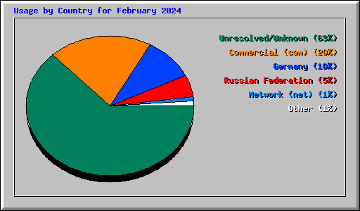 Usage by Country for February 2024