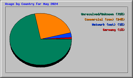 Usage by Country for May 2024