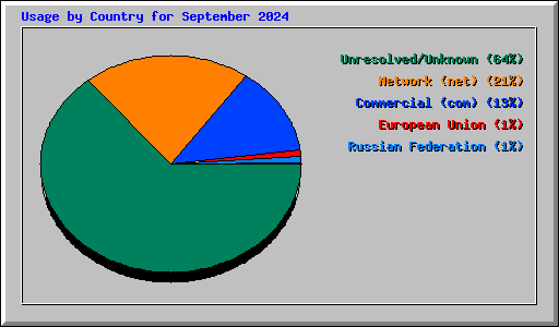 Usage by Country for September 2024