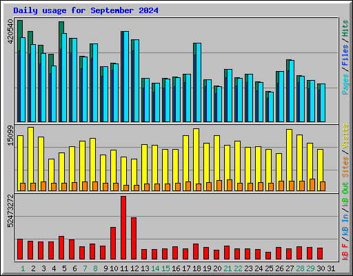 Daily usage for September 2024