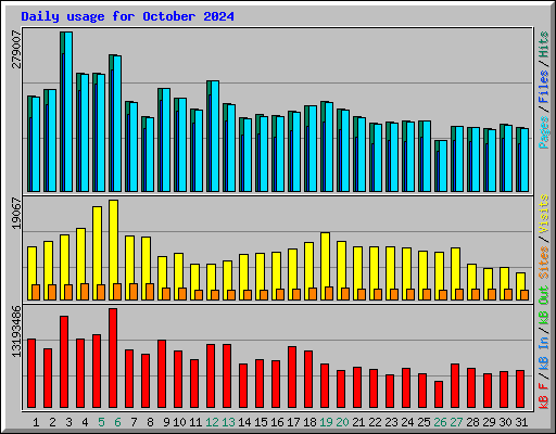 Daily usage for October 2024