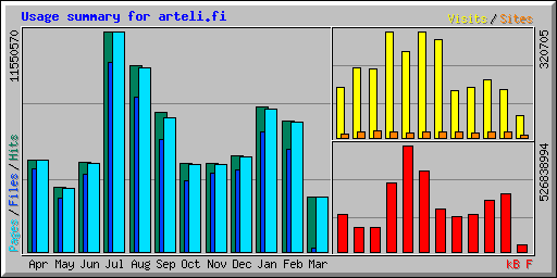 Usage summary for arteli.fi